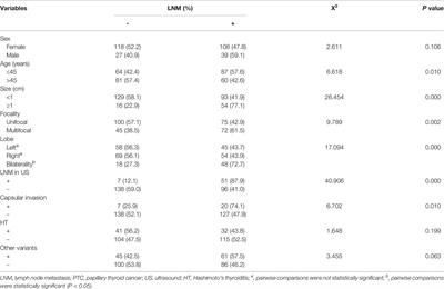 Risk Factors for Neck Nodal Metastasis in Papillary Thyroid Cancer With BRAF V600E Mutation